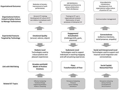 Preventing Technostress Through Positive Technology